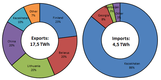 Figure 2. Russia's electricity exports and imports by source/destination, 2013 - Source: IEA