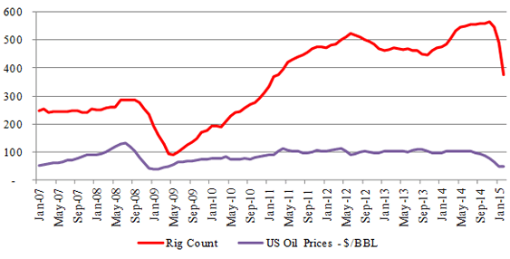 Figure-8 (a): Permian – Rig & Price Relationship 