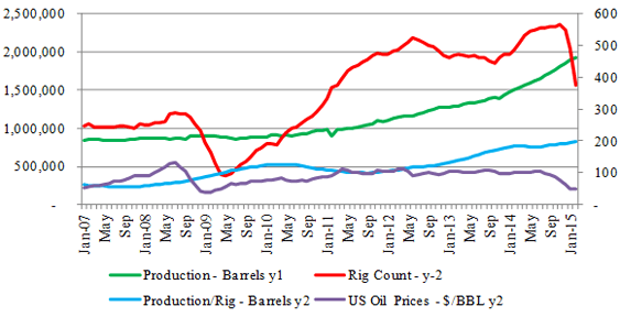 Figure-8 (b): Permian Tight Oil Profile 