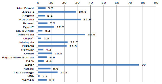 Figure 2: LNG existing capacities – by countries (MTPA) Feb 2015 - Source LNG Journal Feb 2015