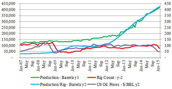 Figure-7 (b): Niobrara Tight Oil Profile 