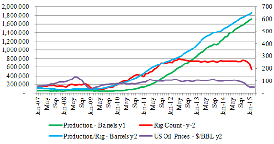 Figure-4 (b): Eagle Ford Tight Oil Profile 