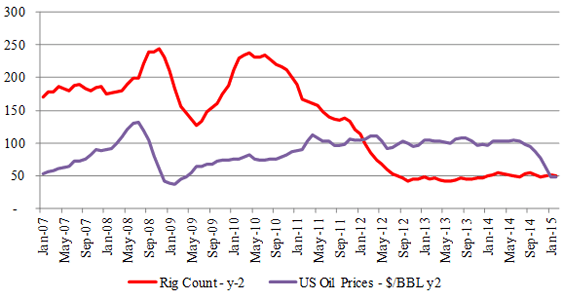 Figure-5 (a) Haynesville – Rig & Price Relationship 