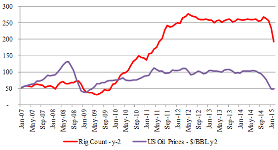 Figure-4 (a): Eagle Ford – Rig & Price Relationship