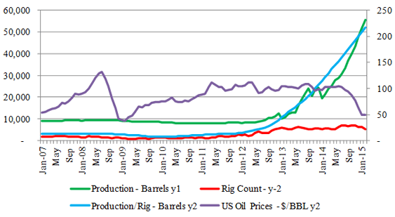 Figure-9 (b): Utica Tight Oil Profile