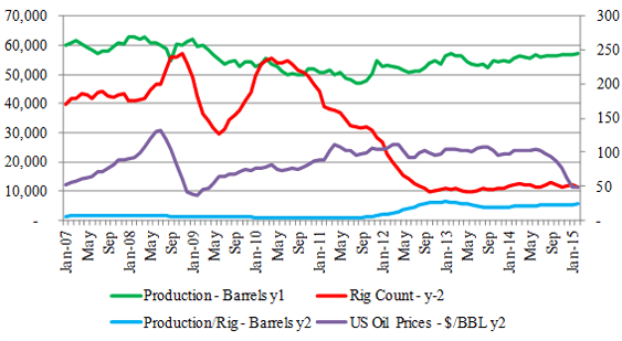 Figure-5 (b) Haynesville Tight Oil  Profile 