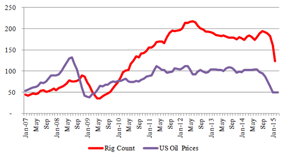 Figure-3 (a): Bakken – Rig & Price Relationship 