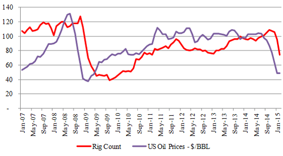 Figure-7 (a): Niobrara - Rig & Price Relationship