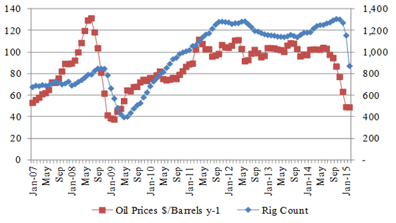 Figure-2 (a): Total Rig & Price Relationship