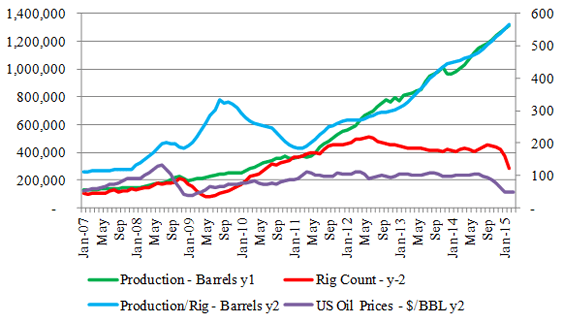 Figure-3 (b): Bakken Tight Oil Profile 