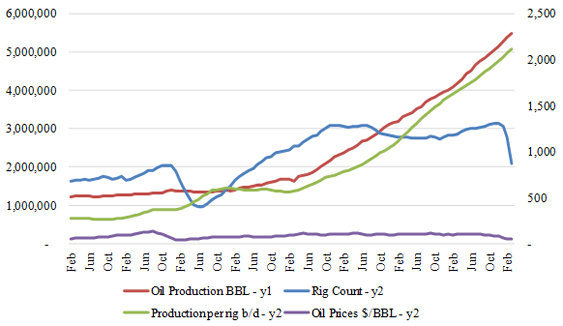 Figure-2 (b): Total US Tight Oil Profile  