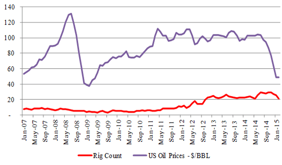 Figure-9 (a): Utica – Rig & Price Relationship