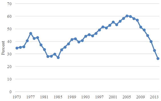 Figure-1: US net oil import dependency. Source - EIA 