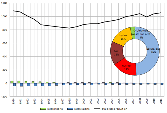 Figure 1. Electricity in Russia: generation, imports and exports, 1990-2011, TWh, and electricity generation by source - Source: IEA