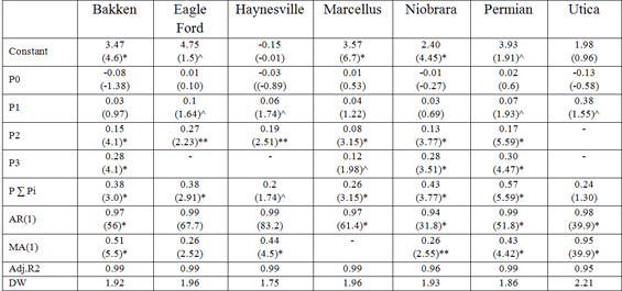 Table-1: Estimated Results US Tight Oil Plays . Note: *, **, ^ represents 99%, 95% and 90% level of confidence.