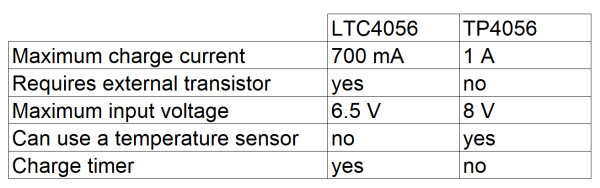 LTC4056 vs TP4056