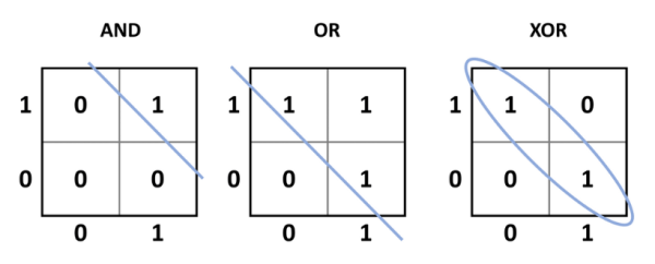 AND, OR, and XOR functions