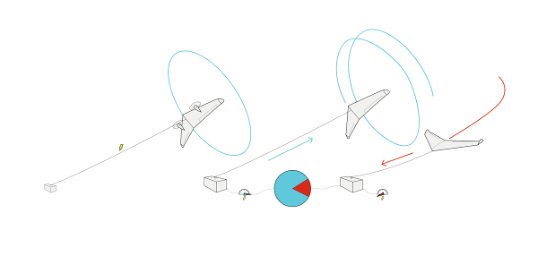 Flying wind turbine on the left, “yoyo” on the right.