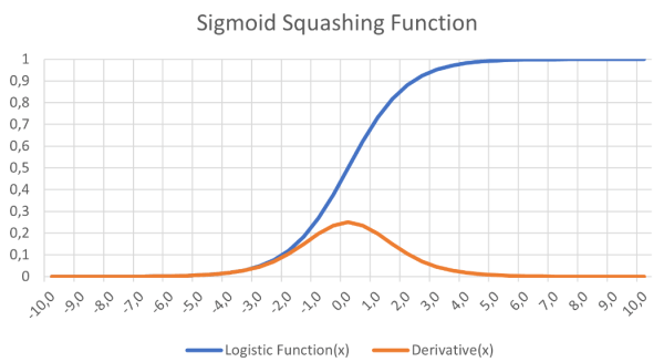 The logistic function pushes input values quickly towards either 0 or 1.
