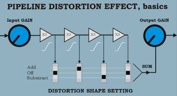 Analog Pipeline Distortion