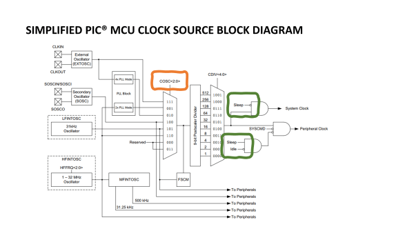 Clock peripheral block diagram PIC16F18877