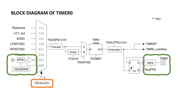 PIC16F1877 TOMIER0 peripheral block diagram