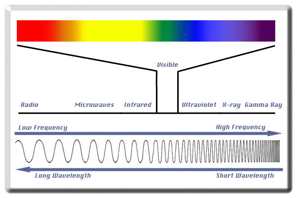 electromagnetic spectrum - visible light