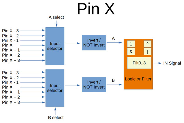 Input paths for Propeller 2 I/O pin.