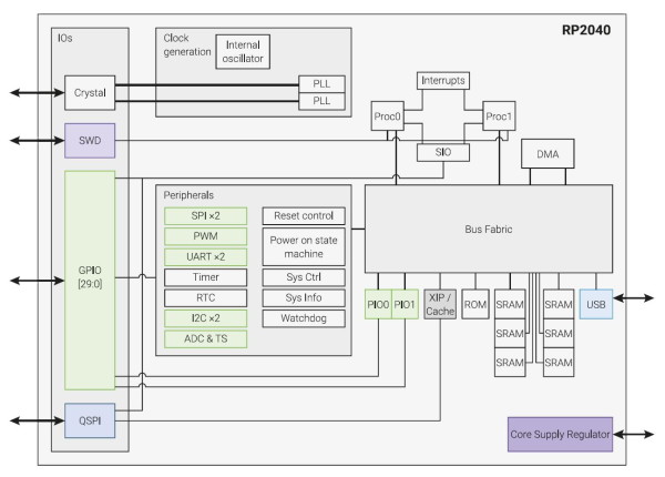 Peripherals and function blocks in the RP2040