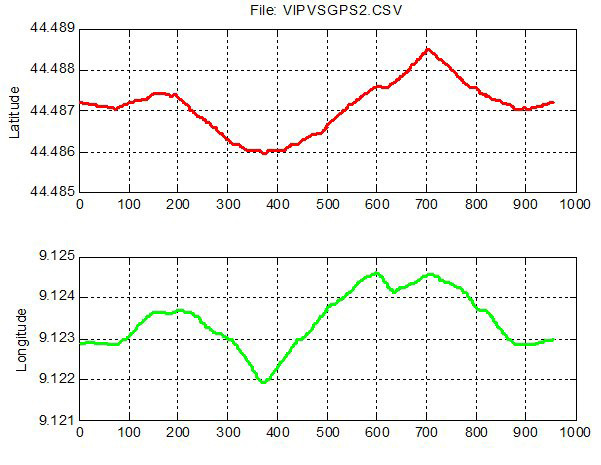 Figure 12: Chart of coordinates.