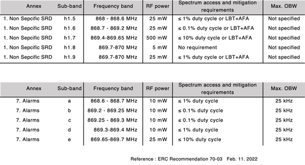 Gesetzliche Parameter für das Frequenzband 868 - 870 MHz