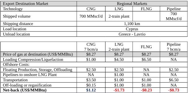 Table 2. Net-backs to operators from shipping natural gas to Greece applying different technologies                    Source: Sea NG Alliance, Information on Eni's FLNG in Mozambique, Public Information