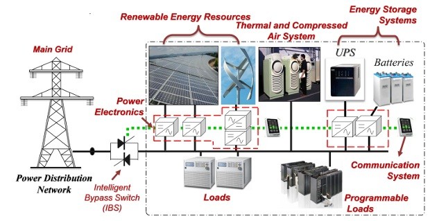 Microgrids: Independent local power grids | Elektor Magazine