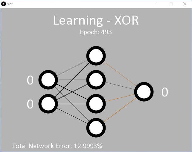 Neural Network article 2: The MLP during learning of XOR shows it struggling to find appropriate weights.