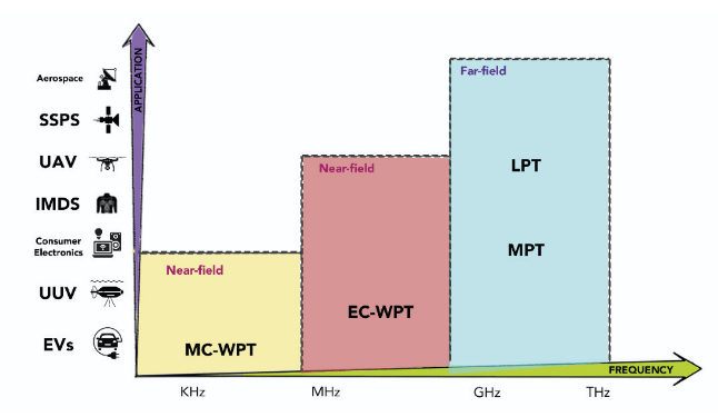 Different types and ranges of wireless power transmission