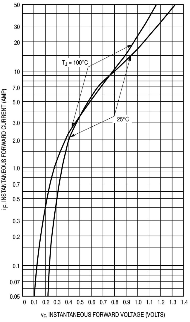 1N5822 forward voltage versus current characteristic
