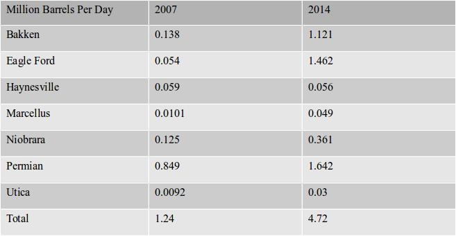 Table-2: US Tight Oil Profile