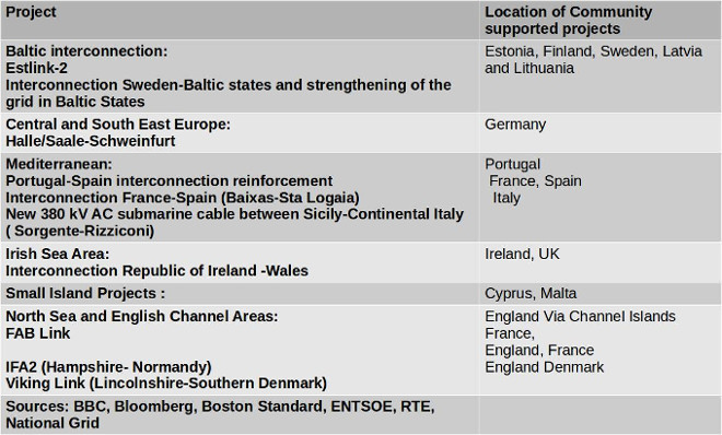 Electricity interconnector projects