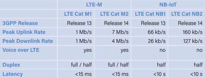LTE-M offers mobile IoT