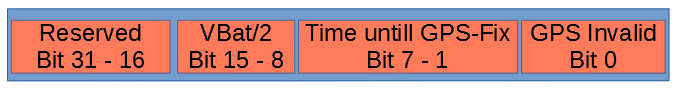 statusbytes