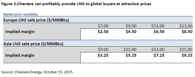 LNG prices