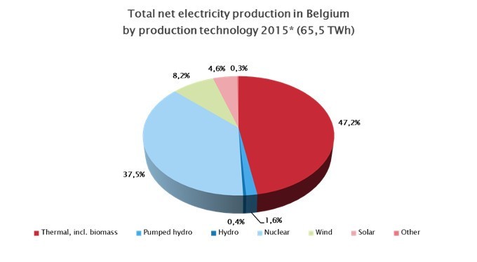 electricity production 2015 febeg