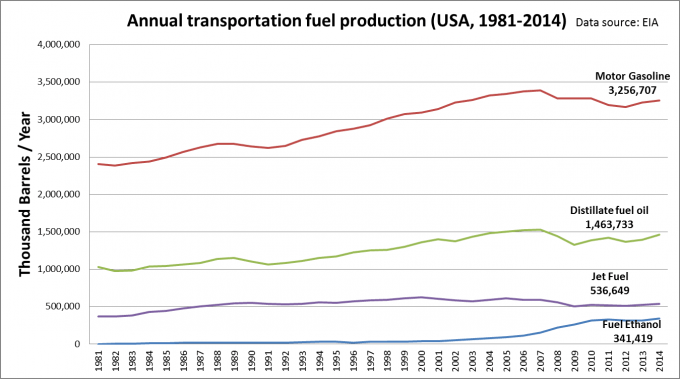 Fuel Ethanol production USA