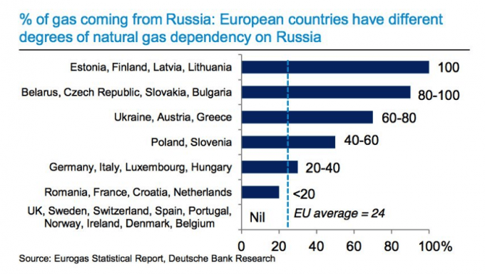 Dependence Russia