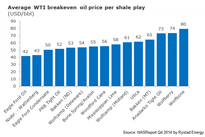 Avarage WTI breakeven oil price per shale play