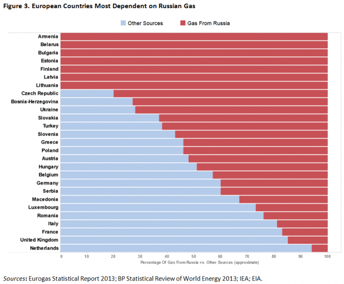 dependency Russian gas EU 