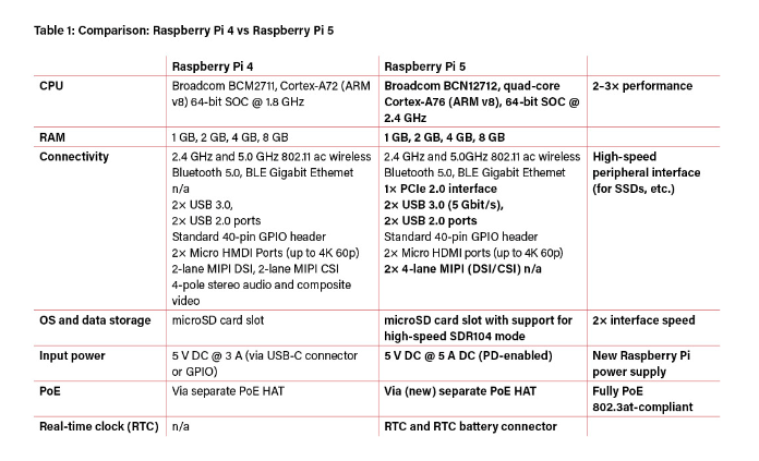 RPi5 vs RPi4 table 1