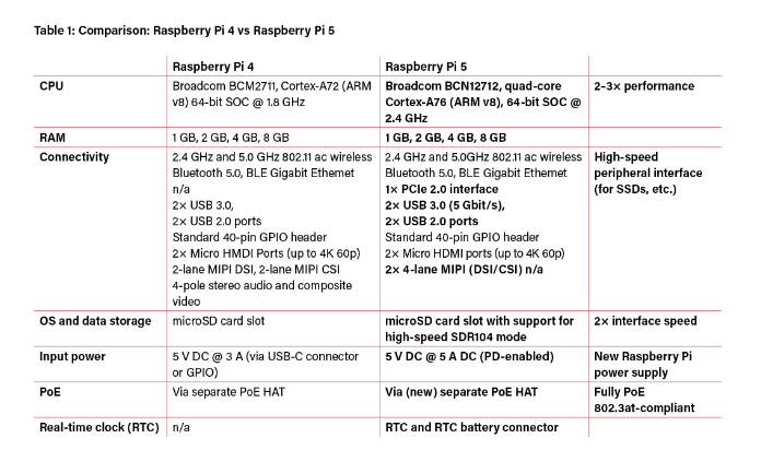 Raspberry Pi 5 vs Raspberry Pi 4: A Comparison of Raspberry Pi ...