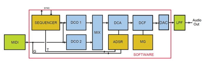 Figure 1: Block diagram of the Sequence application. MiniPhonic article