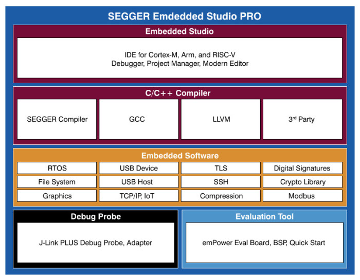 SEGGER Embedded Studio PRO